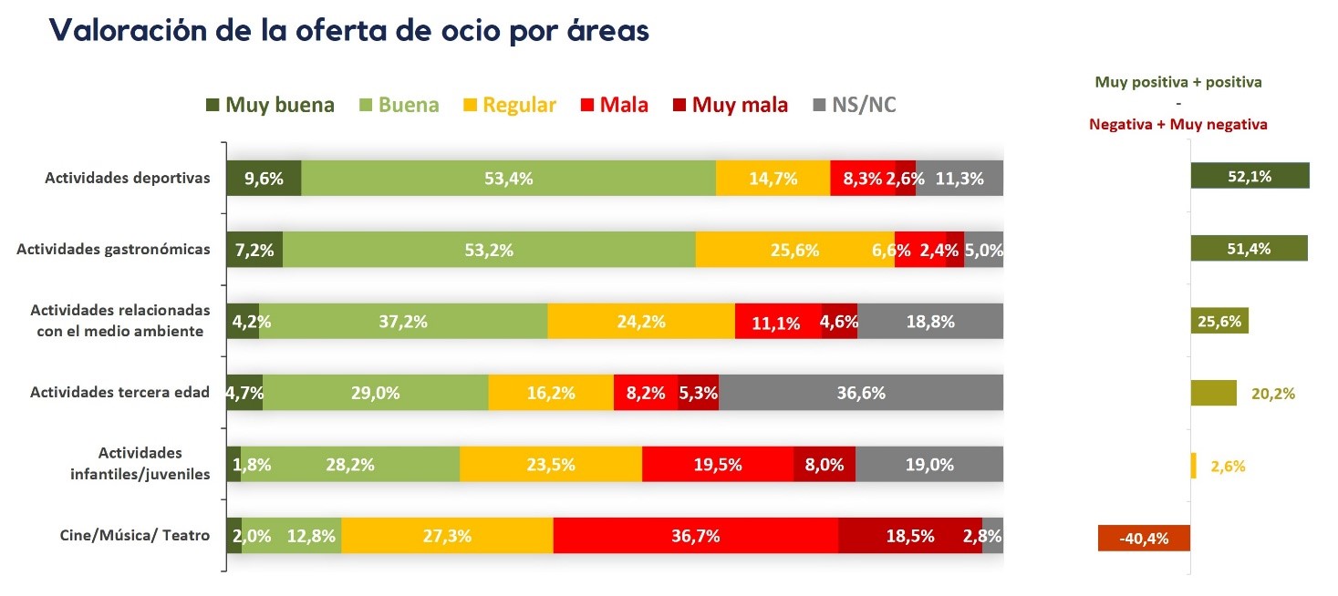 Valoracion de la oferta de ocio por áreas