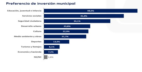preferencia inversion municipal 